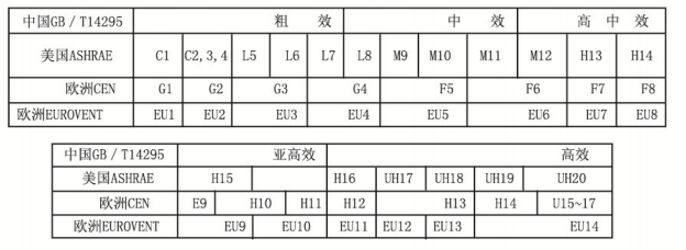 高效過濾器過濾等級(jí)與標(biāo)準(zhǔn)