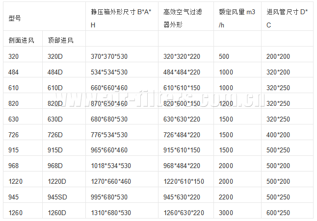 高效送風口四件套參數(shù)