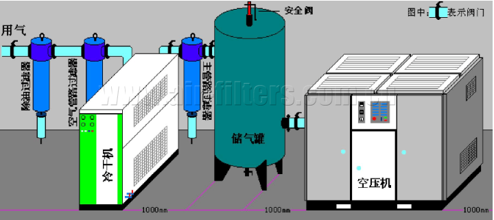 空壓機三級過濾器安裝順序